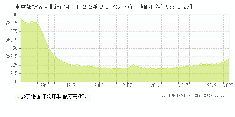 東京都新宿区北新宿４丁目２２番３０ 公示地価 地価推移[1988-2025]