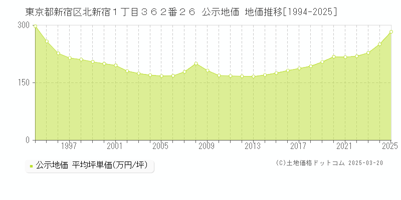東京都新宿区北新宿１丁目３６２番２６ 公示地価 地価推移[1994-2025]