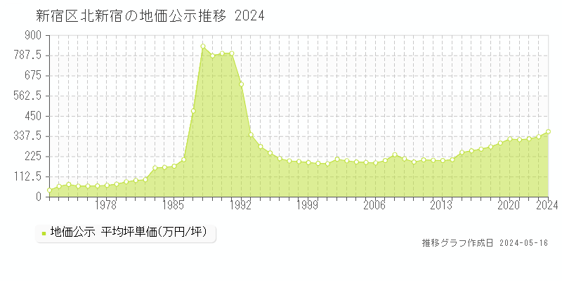 新宿区北新宿の地価公示推移グラフ 