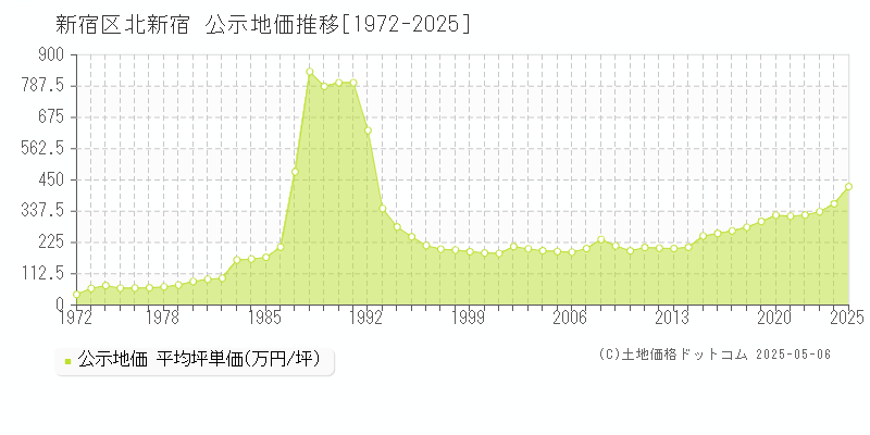 北新宿(新宿区)の公示地価推移グラフ(坪単価)[1972-2025年]