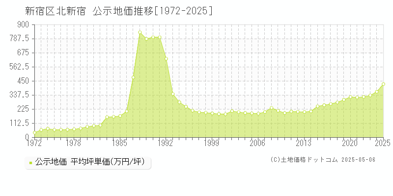 新宿区北新宿の地価公示推移グラフ 