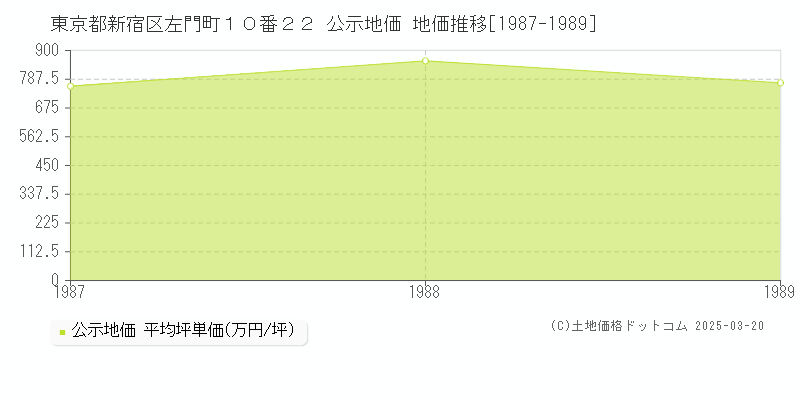 東京都新宿区左門町１０番２２ 公示地価 地価推移[1987-1989]