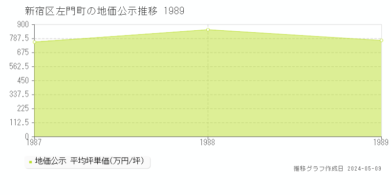 新宿区左門町の地価公示推移グラフ 