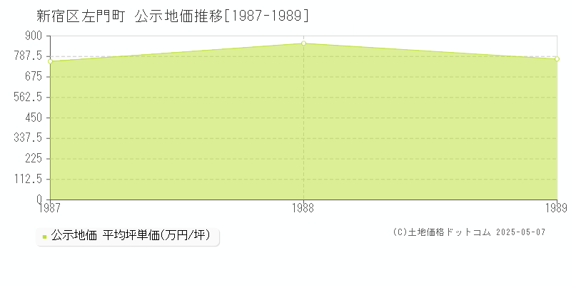 左門町(新宿区)の公示地価推移グラフ(坪単価)[1987-1989年]