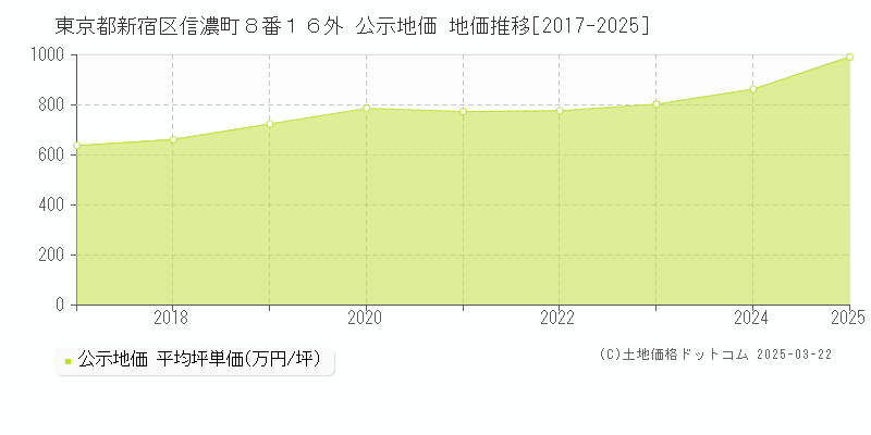 東京都新宿区信濃町８番１６外 公示地価 地価推移[2017-2025]