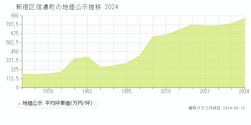 新宿区信濃町の地価公示推移グラフ 