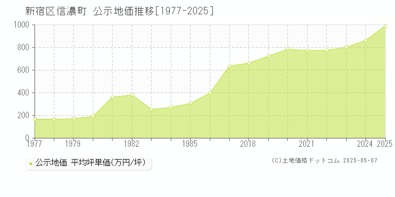 信濃町(新宿区)の公示地価推移グラフ(坪単価)[1977-2025年]