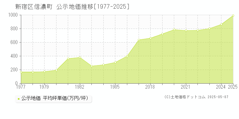 新宿区信濃町の地価公示推移グラフ 