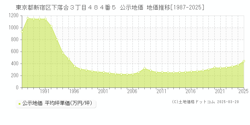 東京都新宿区下落合３丁目４８４番５ 公示地価 地価推移[1987-2025]