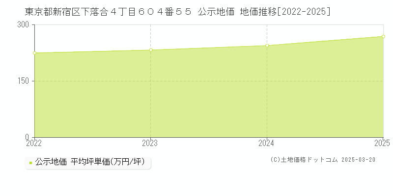 東京都新宿区下落合４丁目６０４番５５ 公示地価 地価推移[2022-2025]