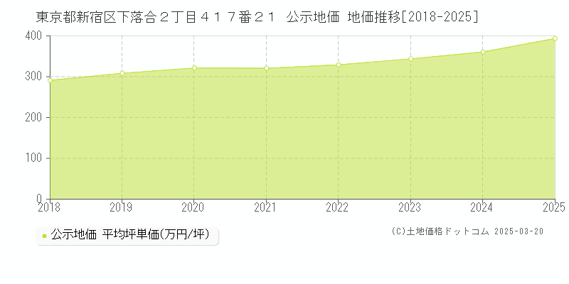 東京都新宿区下落合２丁目４１７番２１ 公示地価 地価推移[2018-2025]