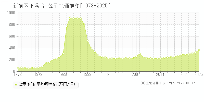 下落合(新宿区)の公示地価推移グラフ(坪単価)[1973-2025年]