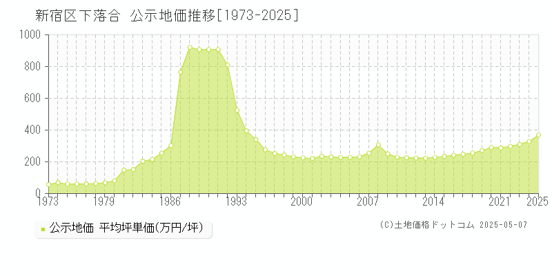 新宿区下落合の地価公示推移グラフ 