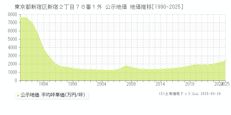 東京都新宿区新宿２丁目７８番１外 公示地価 地価推移[1990-2025]