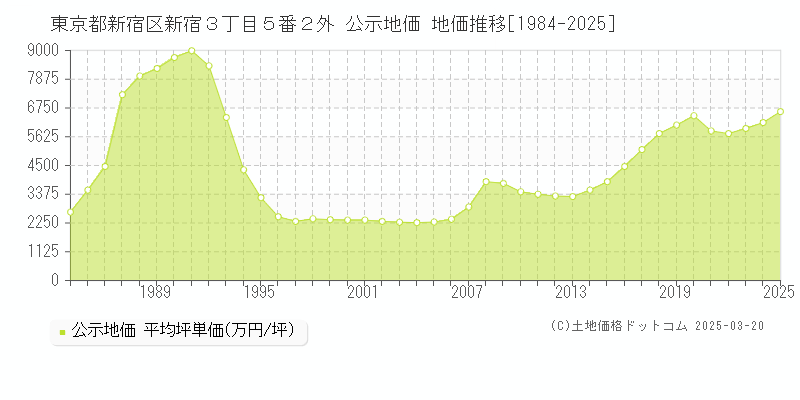 東京都新宿区新宿３丁目５番２外 公示地価 地価推移[1984-2025]