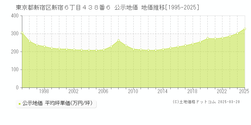 東京都新宿区新宿６丁目４３８番６ 公示地価 地価推移[1995-2025]