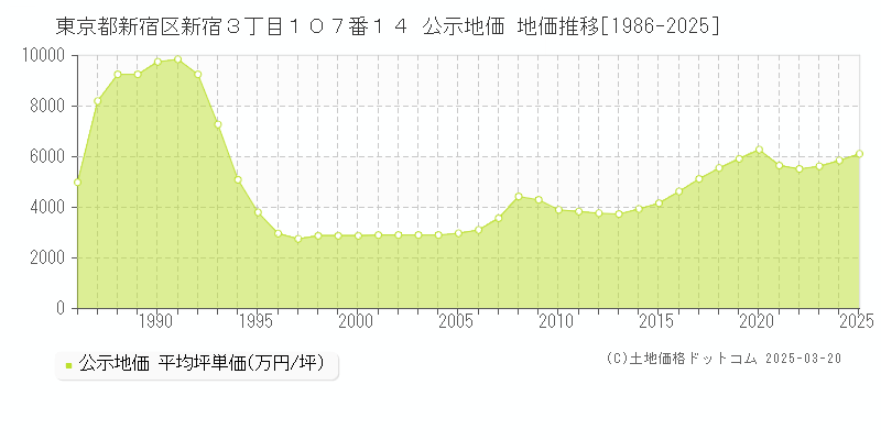 東京都新宿区新宿３丁目１０７番１４ 公示地価 地価推移[1986-2025]