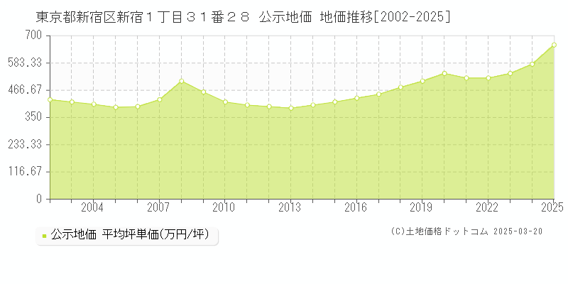 東京都新宿区新宿１丁目３１番２８ 公示地価 地価推移[2002-2025]