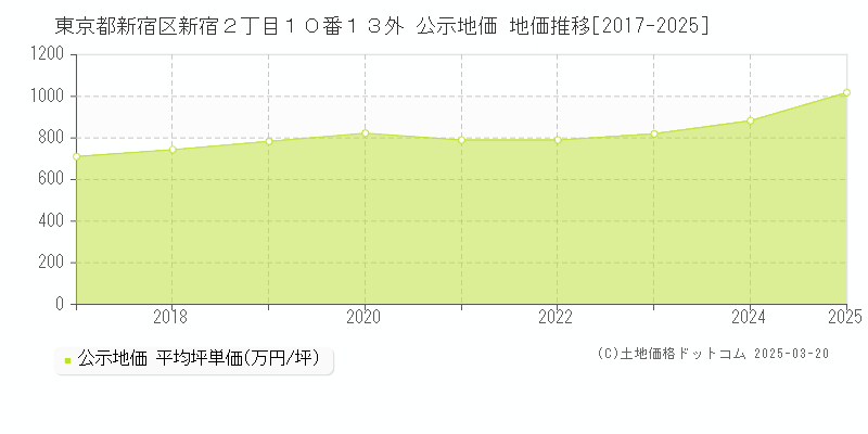 東京都新宿区新宿２丁目１０番１３外 公示地価 地価推移[2017-2025]