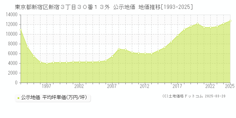 東京都新宿区新宿３丁目３０番１３外 公示地価 地価推移[1993-2025]