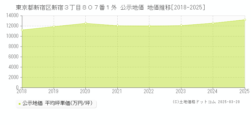 東京都新宿区新宿３丁目８０７番１外 公示地価 地価推移[2018-2025]