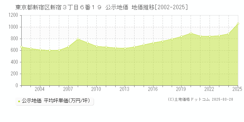 東京都新宿区新宿３丁目６番１９ 公示地価 地価推移[2002-2025]
