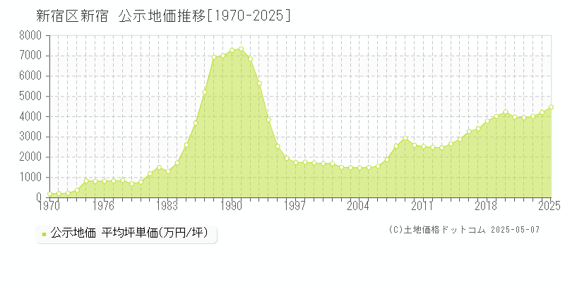 新宿(新宿区)の公示地価推移グラフ(坪単価)[1970-2025年]