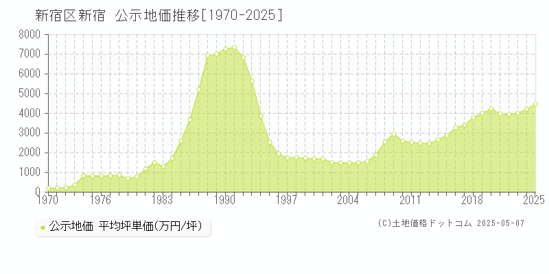 新宿区新宿の地価公示推移グラフ 