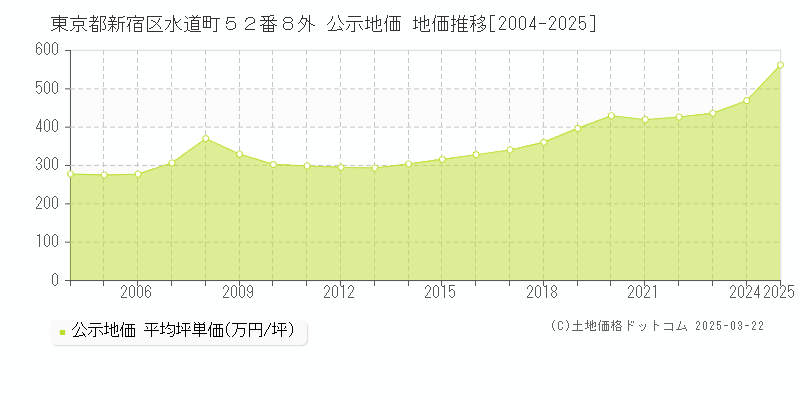 東京都新宿区水道町５２番８外 公示地価 地価推移[2004-2025]