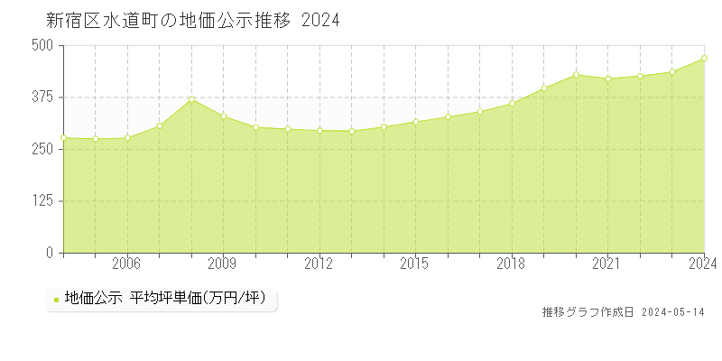 新宿区水道町の地価公示推移グラフ 