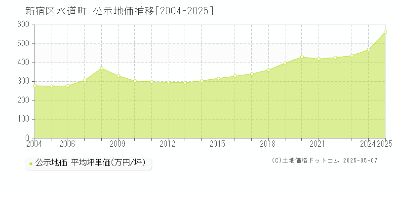 水道町(新宿区)の公示地価推移グラフ(坪単価)[2004-2025年]