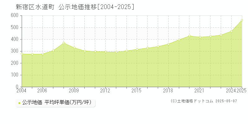 新宿区水道町の地価公示推移グラフ 