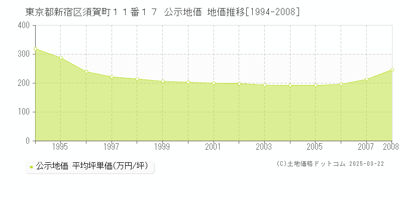 東京都新宿区須賀町１１番１７ 公示地価 地価推移[1994-2008]