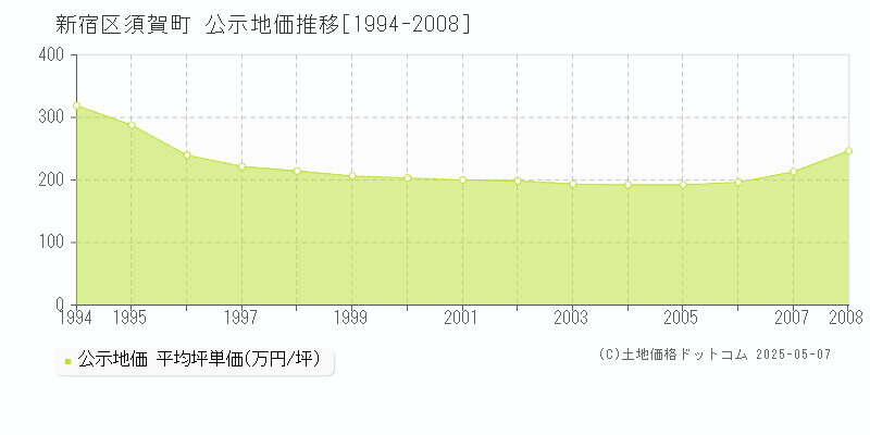 須賀町(新宿区)の公示地価推移グラフ(坪単価)[1994-2008年]
