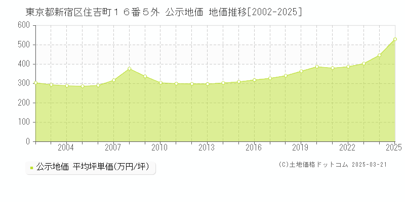 東京都新宿区住吉町１６番５外 公示地価 地価推移[2002-2025]