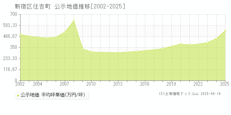 住吉町(新宿区)の公示地価推移グラフ(坪単価)[2002-2025年]