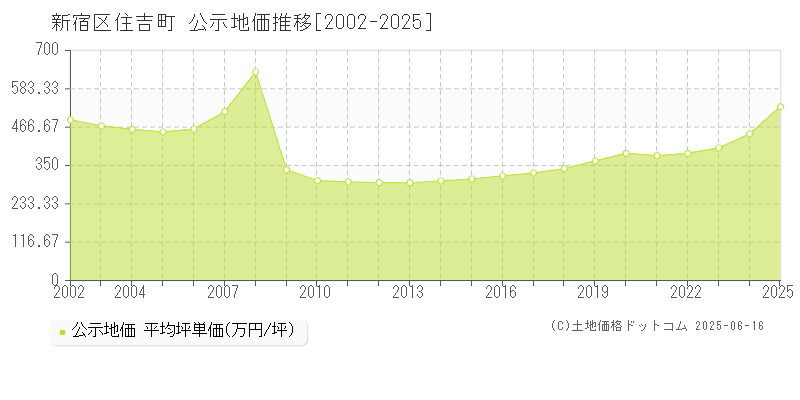 新宿区住吉町の地価公示推移グラフ 