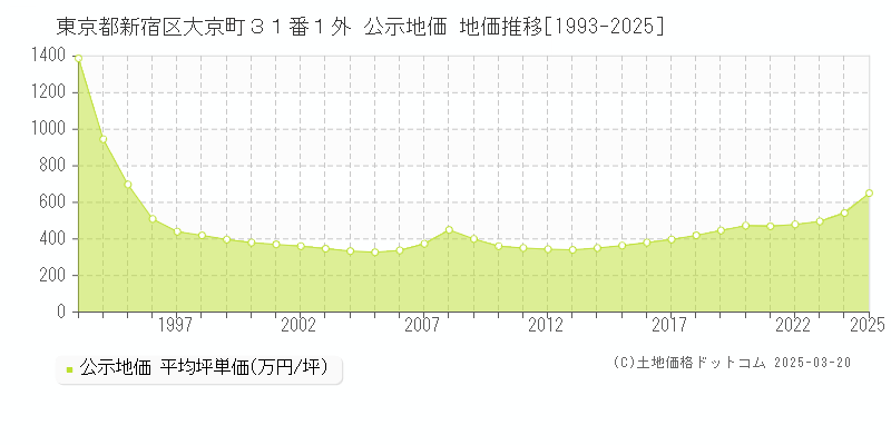 東京都新宿区大京町３１番１外 公示地価 地価推移[1993-2025]