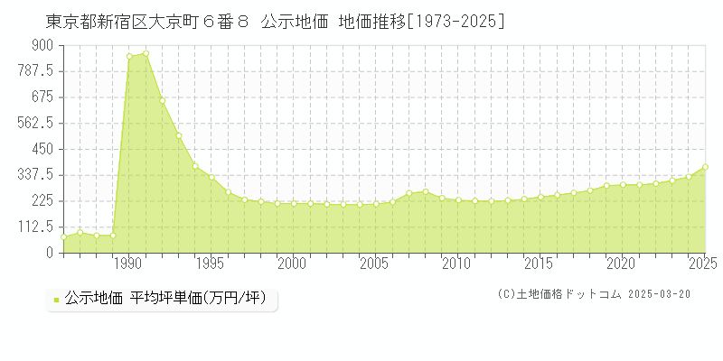 東京都新宿区大京町６番８ 公示地価 地価推移[1973-2025]