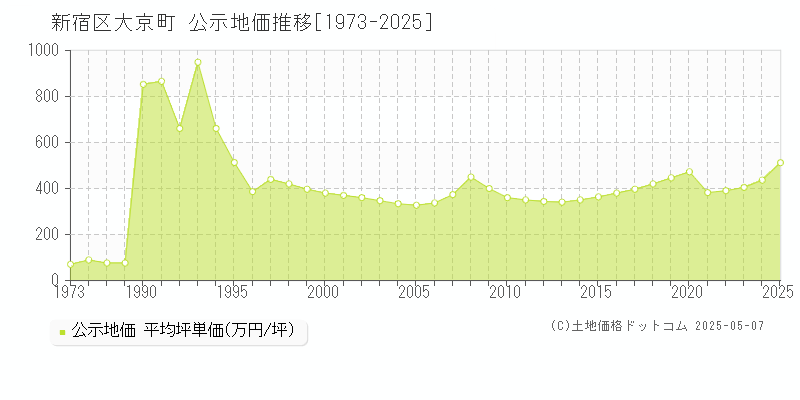 大京町(新宿区)の公示地価推移グラフ(坪単価)[1973-2025年]