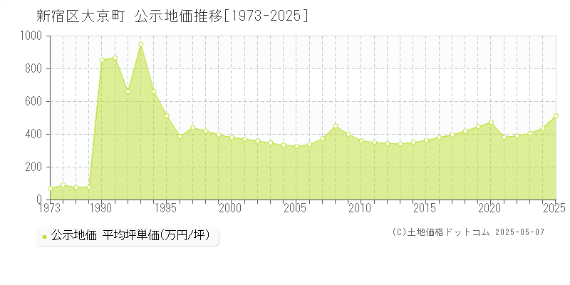 新宿区大京町の地価公示推移グラフ 