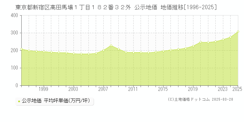東京都新宿区高田馬場１丁目１８２番３２外 公示地価 地価推移[1996-2025]