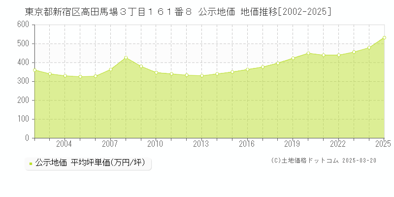東京都新宿区高田馬場３丁目１６１番８ 公示地価 地価推移[2002-2025]