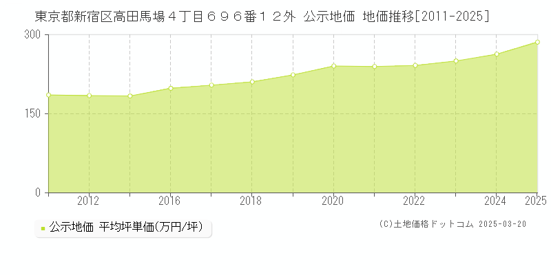 東京都新宿区高田馬場４丁目６９６番１２外 公示地価 地価推移[2011-2025]