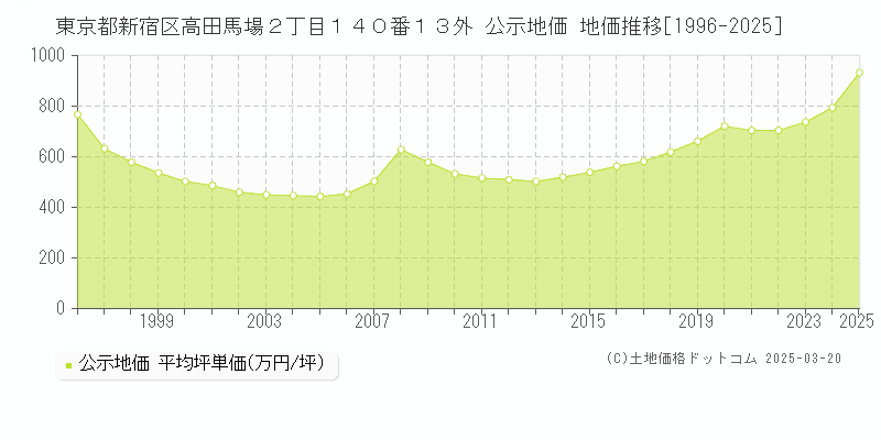 東京都新宿区高田馬場２丁目１４０番１３外 公示地価 地価推移[1996-2025]