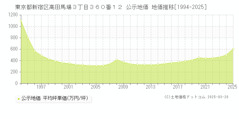 東京都新宿区高田馬場３丁目３６０番１２ 公示地価 地価推移[1994-2025]