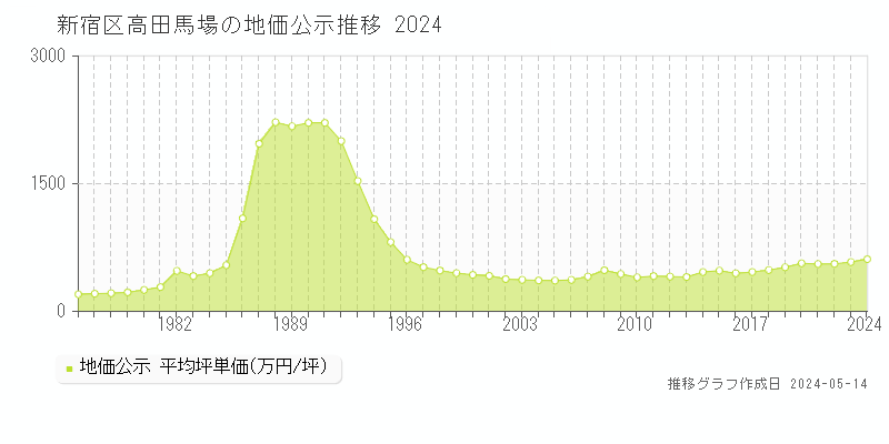 新宿区高田馬場の地価公示推移グラフ 