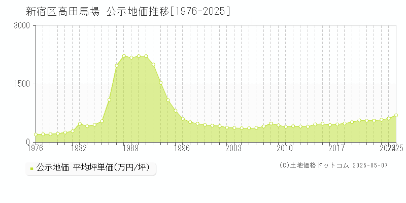 高田馬場(新宿区)の公示地価推移グラフ(坪単価)[1976-2025年]