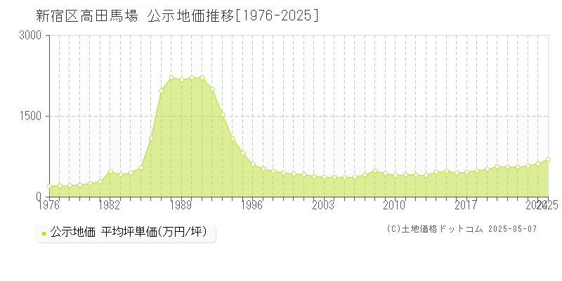 新宿区高田馬場の地価公示推移グラフ 