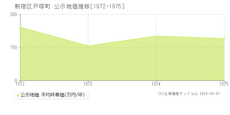 戸塚町(新宿区)の公示地価推移グラフ(坪単価)[1972-1975年]